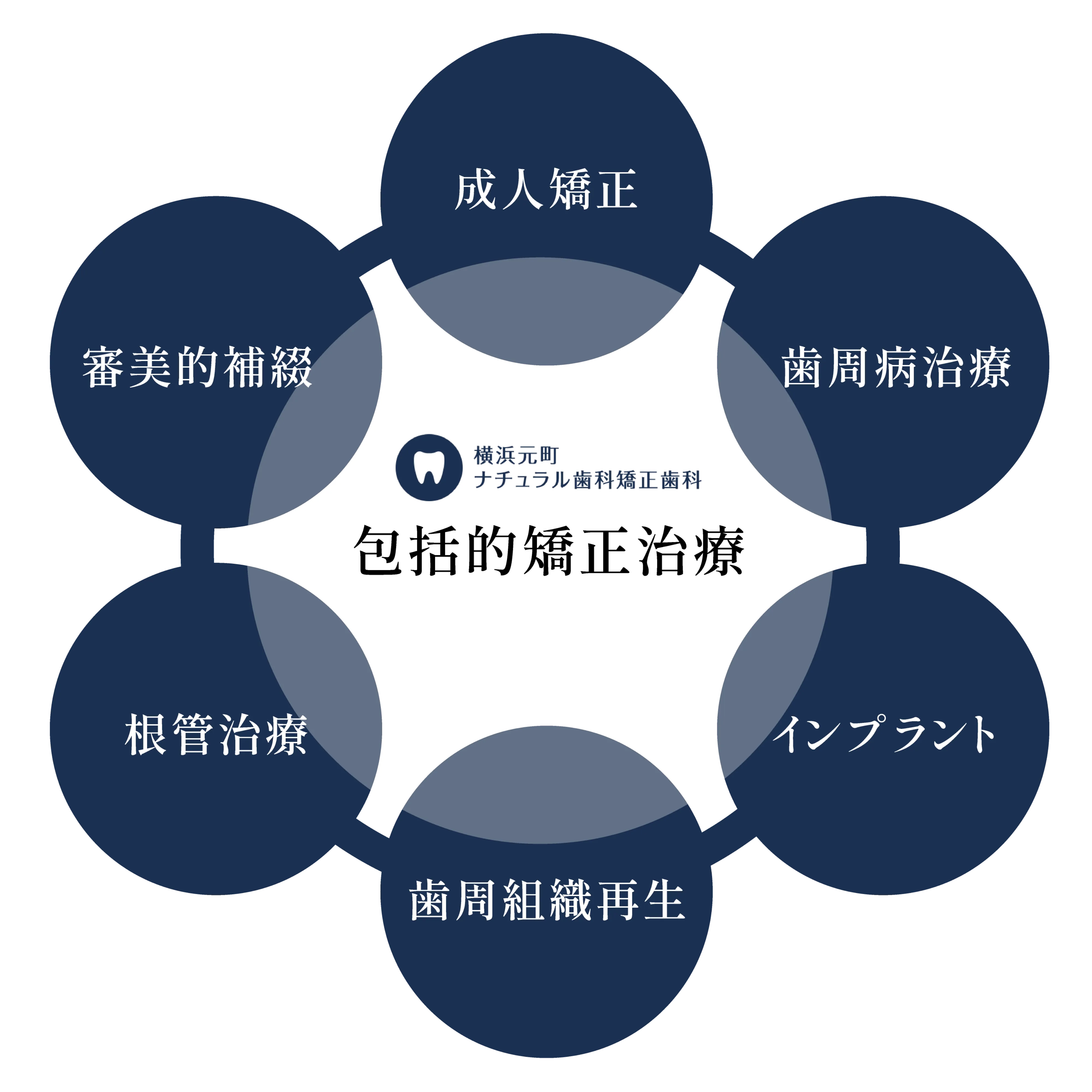 多角的アプローチで行なう包括的矯正治療
